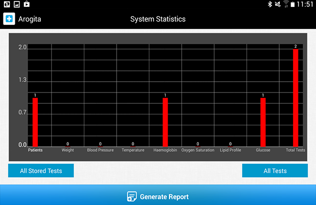 Arogita System Statistics