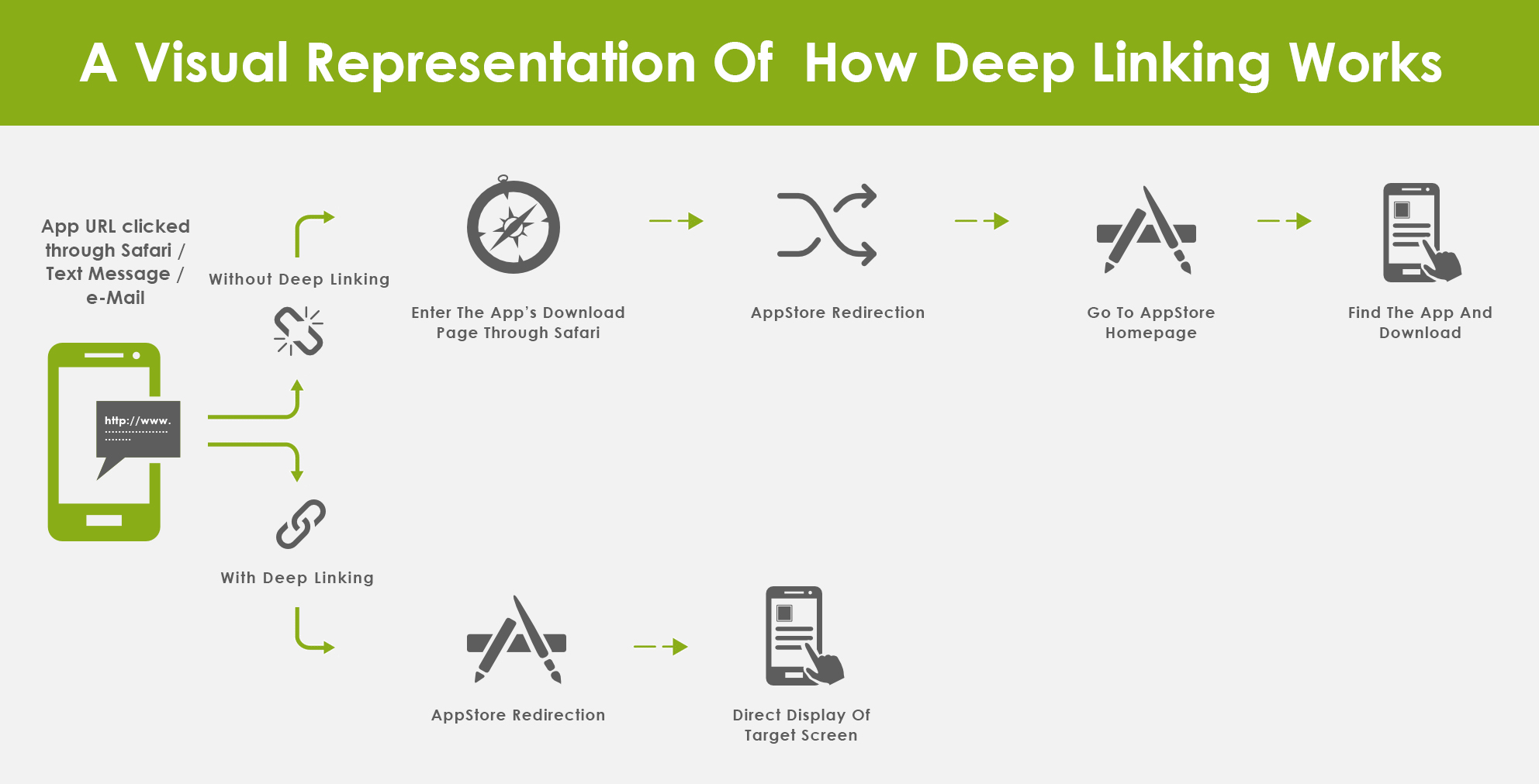 How Deep Linking Works